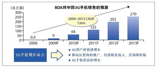 2010年各种3G终端井喷，IC厂商如何保江山,第2张