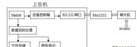 基于Matlab的一种小型温度检测系统的设计,第2张