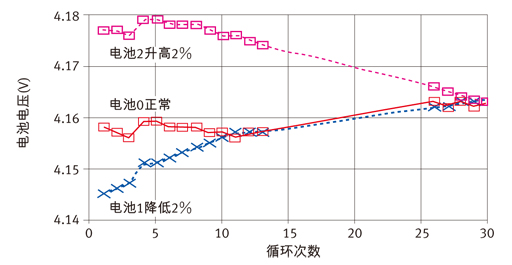 利用有源电池平衡技术增加大型锂离子电池组能量供给,第6张