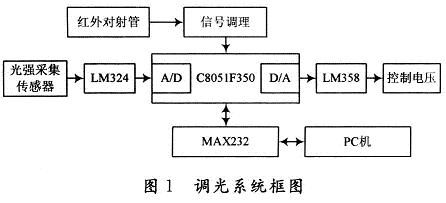 基于C8051F350冷阴极荧光观片仪调光系统设计,第2张