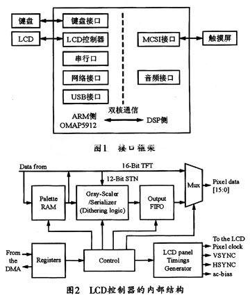 基于OMAP5912的手持多媒体终端的人机接口实现,第2张