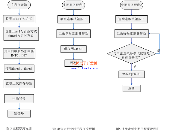 基于单片机的折页机卡纸检测系统的设计,第3张