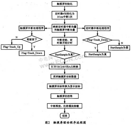 基于ARM处理器S3C2440和Linux系统的I2C触摸屏,第4张