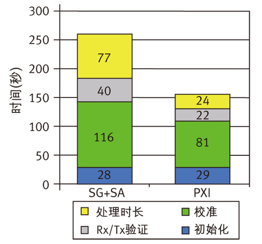 新一代PXI测试平台提升移动终端测试效率,图6 非信令测试模式下，PXI系统与信号源+分析仪系统的测试速度对比,第7张