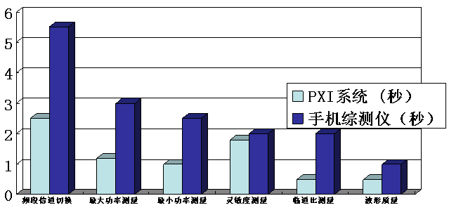 新一代PXI测试平台提升移动终端测试效率,图5 信令测试与非信令测试的分项时间对比,第6张