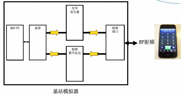 新一代PXI测试平台提升移动终端测试效率,图2 信令测试,第3张