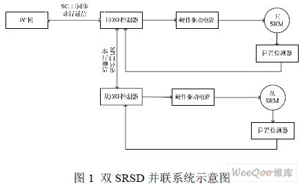 基于双DSP的并联控制系统中串行通信的研究,第2张