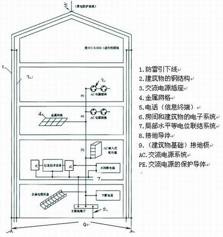 正确理解和测试信息技术设备的接地,第2张