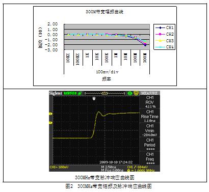鼎阳科技推出SDS1000CF 4通道 带宽数字示波器,第2张