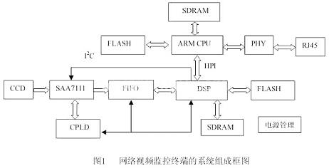 一种嵌入式智能网络视频监控终端的研究与设计,第2张
