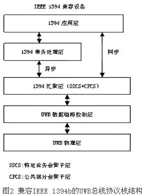 UWB技术在家庭和有线电视网络中的应用,第3张