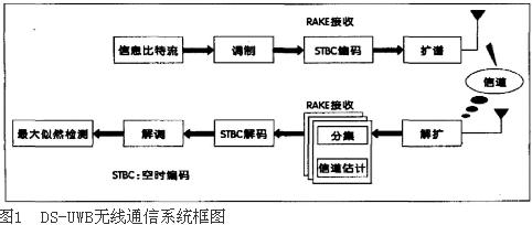 UWB技术在家庭和有线电视网络中的应用,第2张