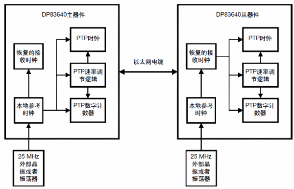 DP83640同步以太网模式：在PTP应用中实现次纳秒精度,第4张