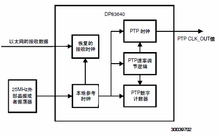 DP83640同步以太网模式：在PTP应用中实现次纳秒精度,第2张