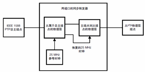 DP83640同步以太网模式：在PTP应用中实现次纳秒精度,第6张