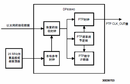 DP83640同步以太网模式：在PTP应用中实现次纳秒精度,第3张