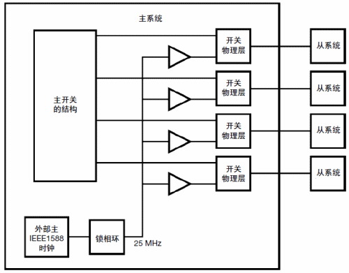 DP83640同步以太网模式：在PTP应用中实现次纳秒精度,第5张