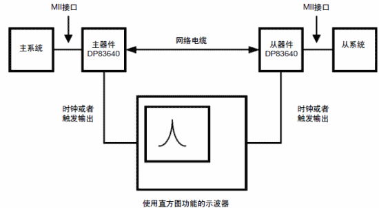 DP83640同步以太网模式：在PTP应用中实现次纳秒精度,第7张