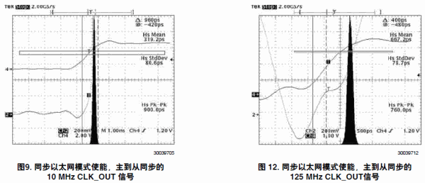 DP83640同步以太网模式：在PTP应用中实现次纳秒精度,第10张