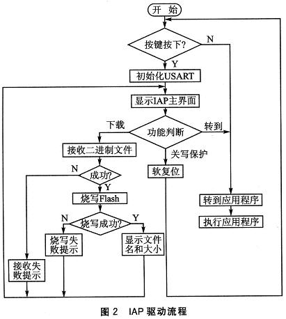 STM32F10x在应用中编程的实现方法,第4张