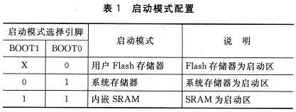 STM32F10x在应用中编程的实现方法,第3张