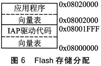 STM32F10x在应用中编程的实现方法,第9张