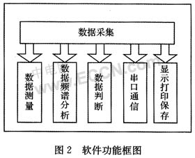 基于LabVIEW与PCI-1712L的变压器测试系,第3张