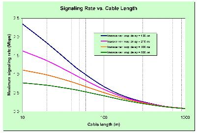 信号速率与线缆长度的关系：CAN 总线计时权衡因素方案,第6张