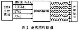 Camera Link协议和FPGA的数字图像信号源设计,第3张