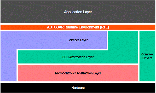 面向OEM的AUTOSAR解决方案,第2张