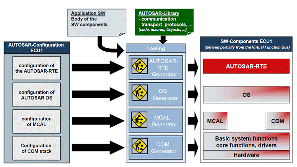 面向OEM的AUTOSAR解决方案,第7张