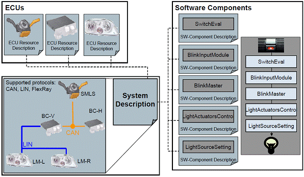 面向OEM的AUTOSAR解决方案,第5张