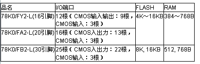 NEC发布8款待机功耗极低的8位MCU，用于车用马达及照明控,第2张