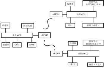 嵌入式智能家居控制系统的研究与设计,第2张