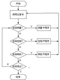 嵌入式智能家居控制系统的研究与设计,第4张