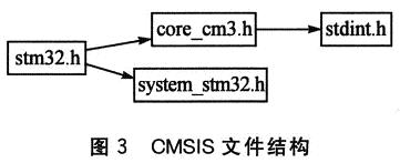 基于CMSIS标准的Cortex－M3应用软件开发,第4张