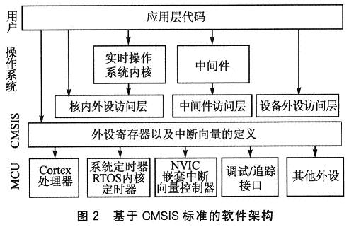 基于CMSIS标准的Cortex－M3应用软件开发,第3张