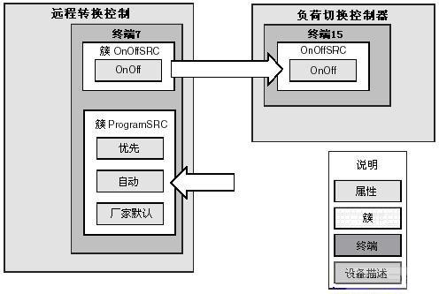 ZigBee无线传感器网络的研究与实验,第2张