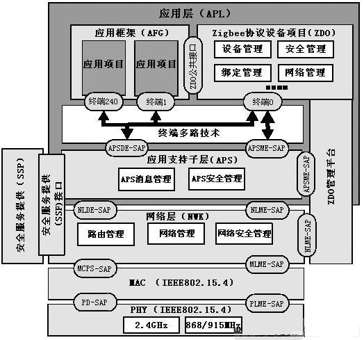 ZigBee无线传感器网络的研究与实验,第3张