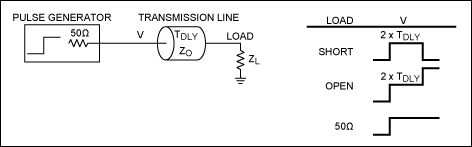 Propagation Delay Measurements,Figure 1. TDR fundamentals. TDR measurements are based on the reflection coefficient, ρ, where ρ = (VREFLECTED/VINCIDENT). Finally, ZO = ρ × (1 + ρ)/(1 - ρ).,第2张