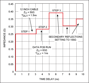 Propagation Delay Measurements,Figure 5. SPICE simulation of the model shown in Figure 4 (node TPv3). Data were gathered at the DATA1 input of the MAX9979EVKIT.,第5张