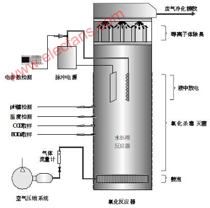 等离子体技术废水处理工艺工艺流程,第2张