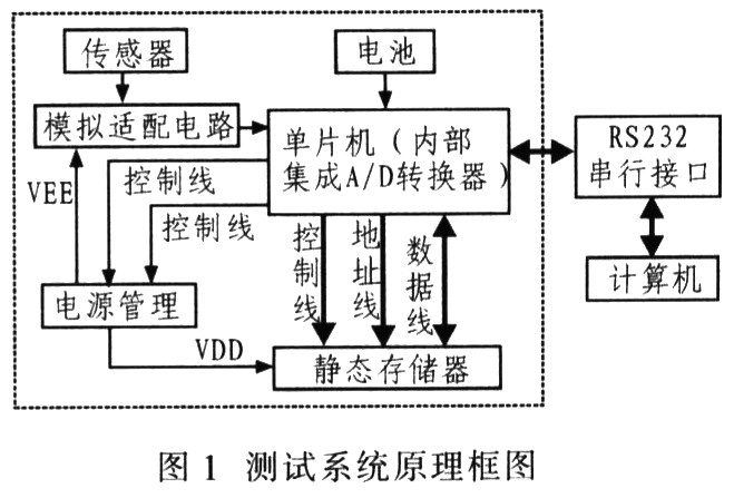 MSP430单片机在测试系统中的应用,第2张