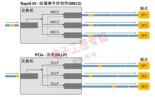 高速串行总线技术发展与应用分析,图2：RapidIO组播事件控制符和PCIe DLLP。,第3张