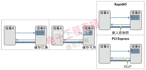 高速串行总线技术发展与应用分析,图1：RapidIO嵌入式控制符和PCIe DLLP。,第2张