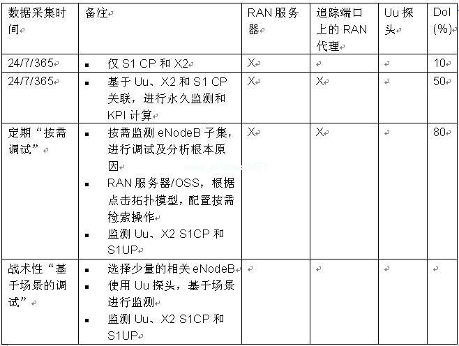 开发可行运营模式，实现LTE潜力,第6张