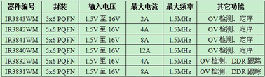 IR新型Gen2.1 SupIRBuck集成稳压器为数据中心,第2张