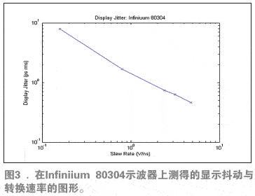 触发抖动测量的演进, 在Infiniium 80304示波器上测得的显示抖动与转换速率的图形,第6张