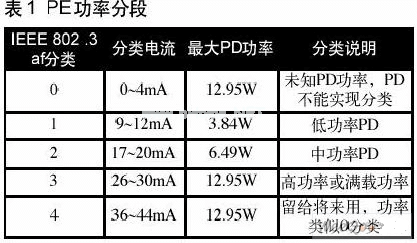 基于PoE电源的解决方案,第3张