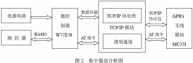 一种新型的智能用电抄表系统的设计,第3张